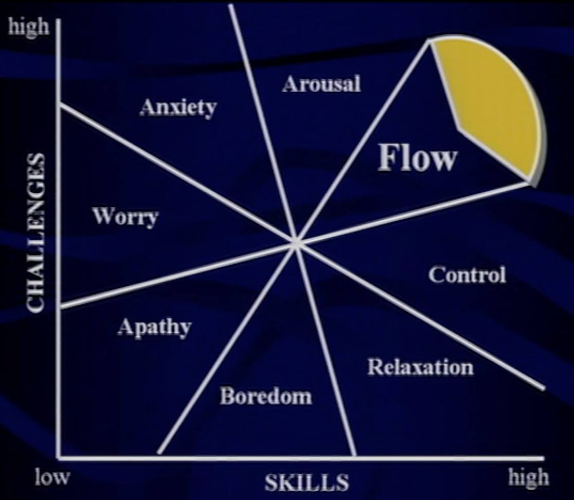 Flow State Model by Mihaly Csikszentmihalyi